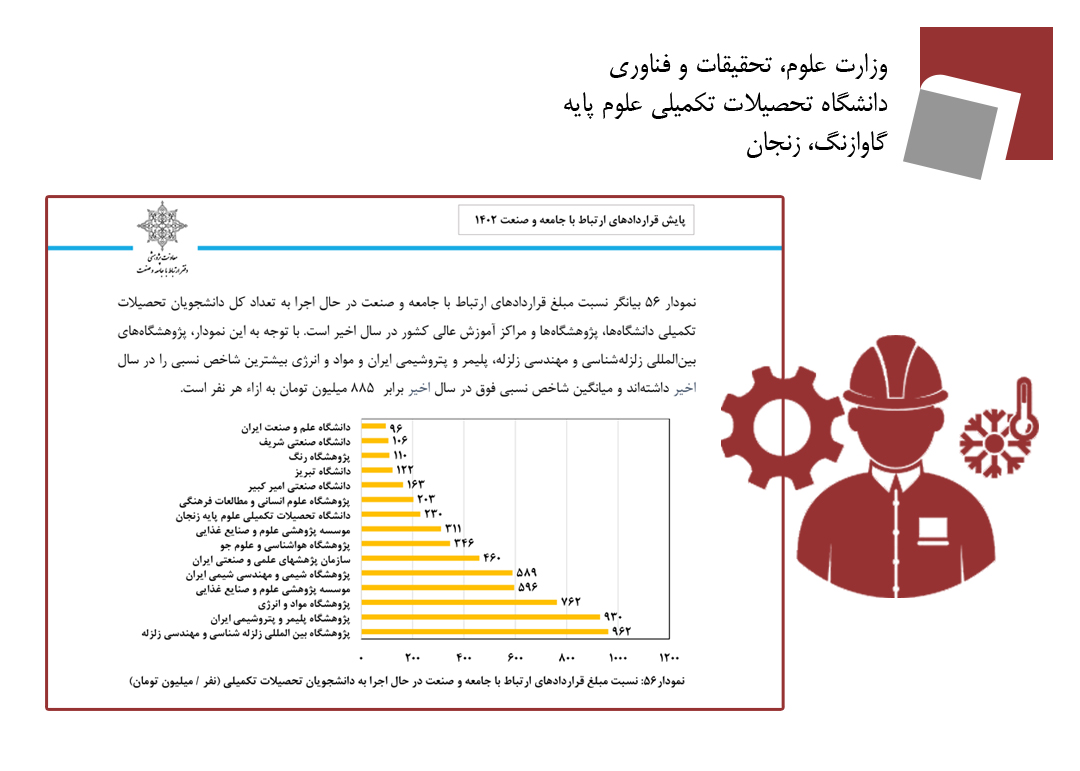 IASBS ranks first in ratio of value of operational contracts with industry to number of postgrads