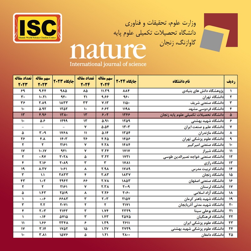 کسب رتبه پنجم دانشگاه در شاخص انتشار مقالات در نشریات نیچر-ایندکس