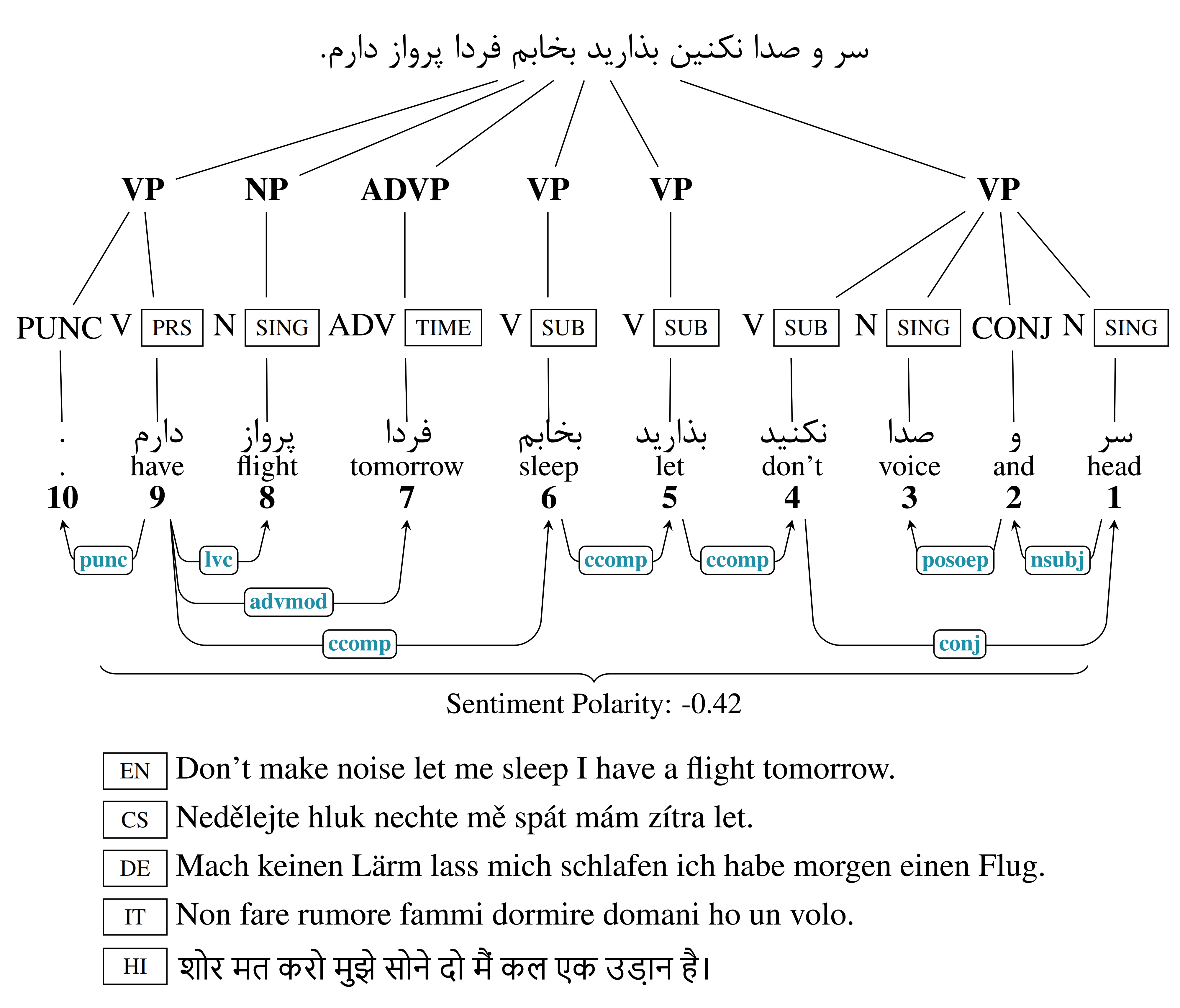 A sample of the extracted sentence with dependency relations in syntactic annotation, part-of-speech tags, sentiment polarity and translations.