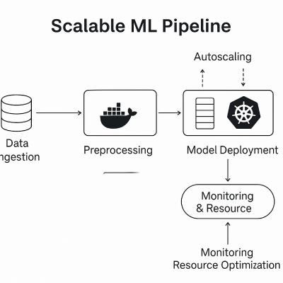 scalable pipline